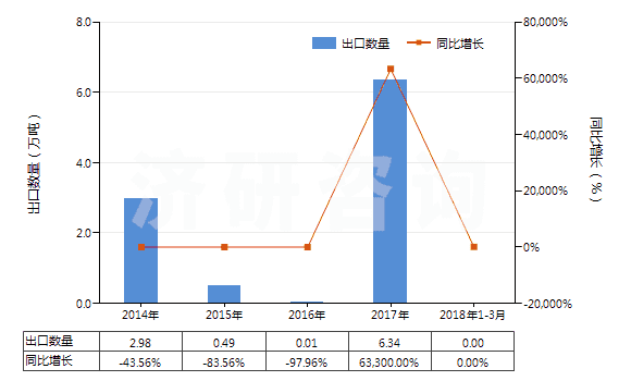 2014-2018年3月中國苯乙烯(HS29025000)出口量及增速統(tǒng)計